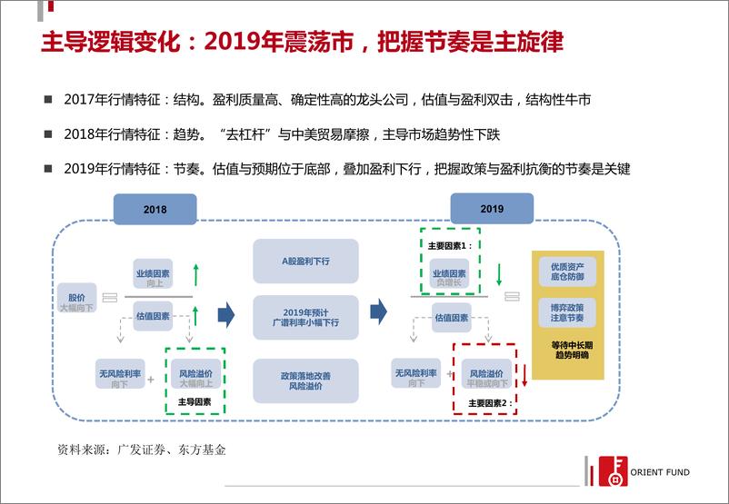 《2019年权益投资展望：防守反击，等待黎明-20190116-东方基金-55页》 - 第5页预览图