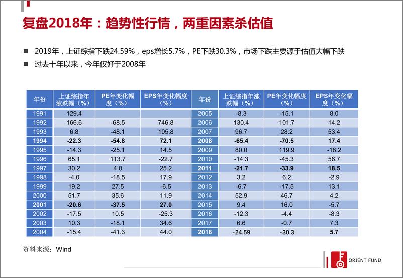 《2019年权益投资展望：防守反击，等待黎明-20190116-东方基金-55页》 - 第6页预览图