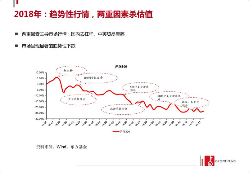 《2019年权益投资展望：防守反击，等待黎明-20190116-东方基金-55页》 - 第7页预览图