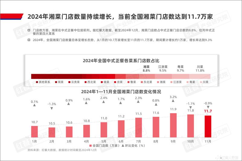 《湘菜发展报告2024-34页》 - 第8页预览图