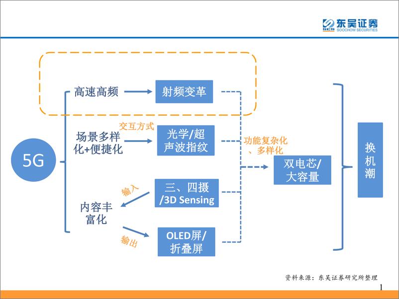 《通信行业：5G驱动新一轮换机周期即将开启-20190227-东吴证券-43页》 - 第3页预览图