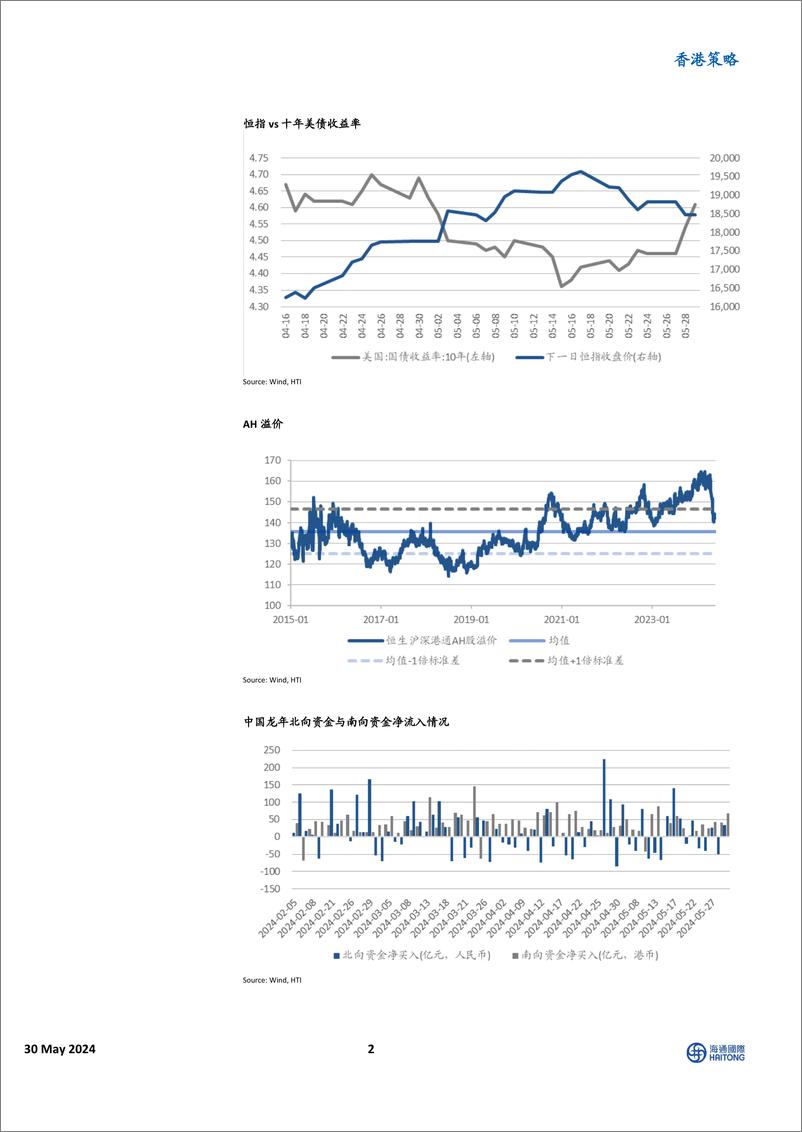《香港策略：第一波涨幅基本到位，等待更好的布局机会-240530-海通国际-13页》 - 第2页预览图