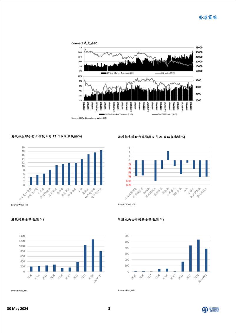 《香港策略：第一波涨幅基本到位，等待更好的布局机会-240530-海通国际-13页》 - 第3页预览图