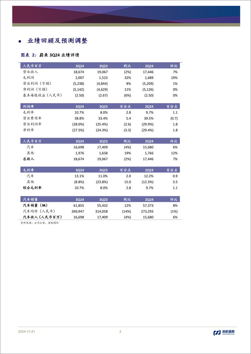 《蔚来(9866.HK)汽车毛利率稳步提升，新品牌贡献销量增长-241121-浦银国际-11页》 - 第3页预览图