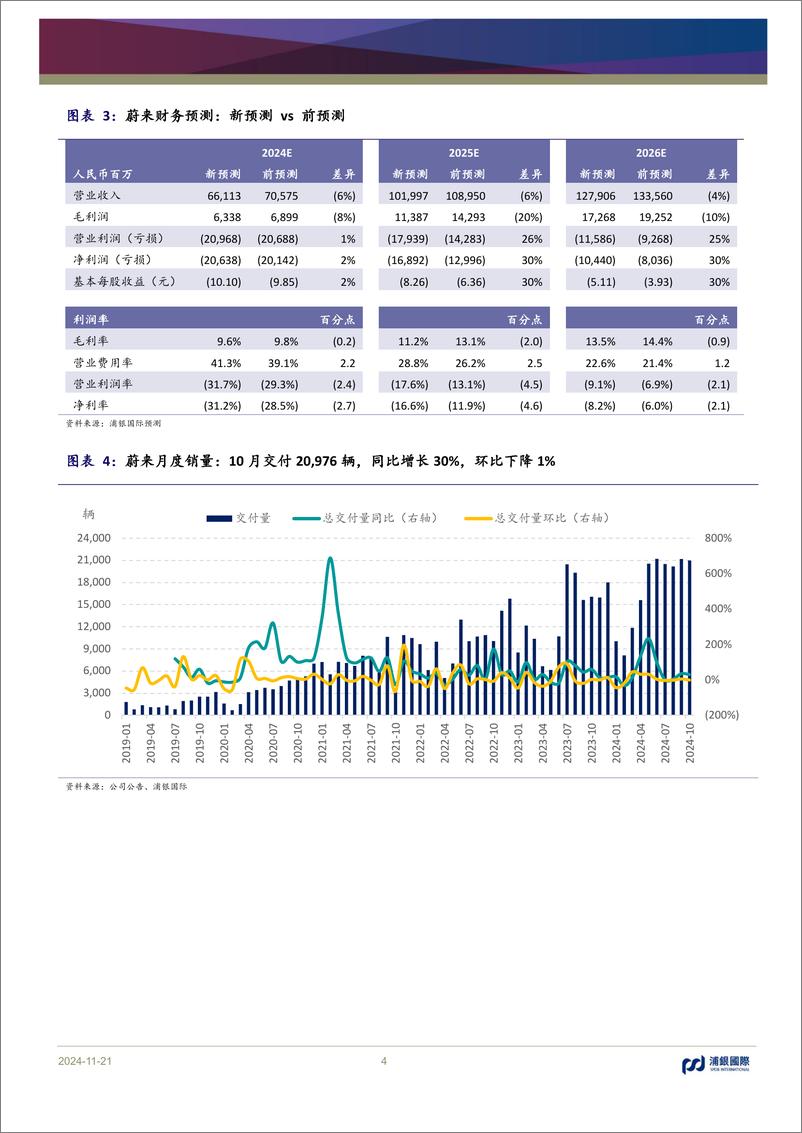 《蔚来(9866.HK)汽车毛利率稳步提升，新品牌贡献销量增长-241121-浦银国际-11页》 - 第4页预览图