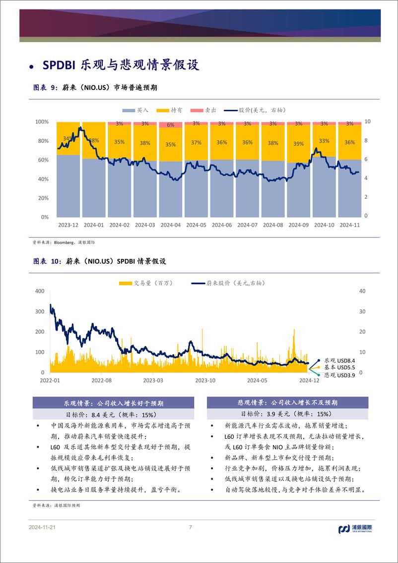 《蔚来(9866.HK)汽车毛利率稳步提升，新品牌贡献销量增长-241121-浦银国际-11页》 - 第7页预览图