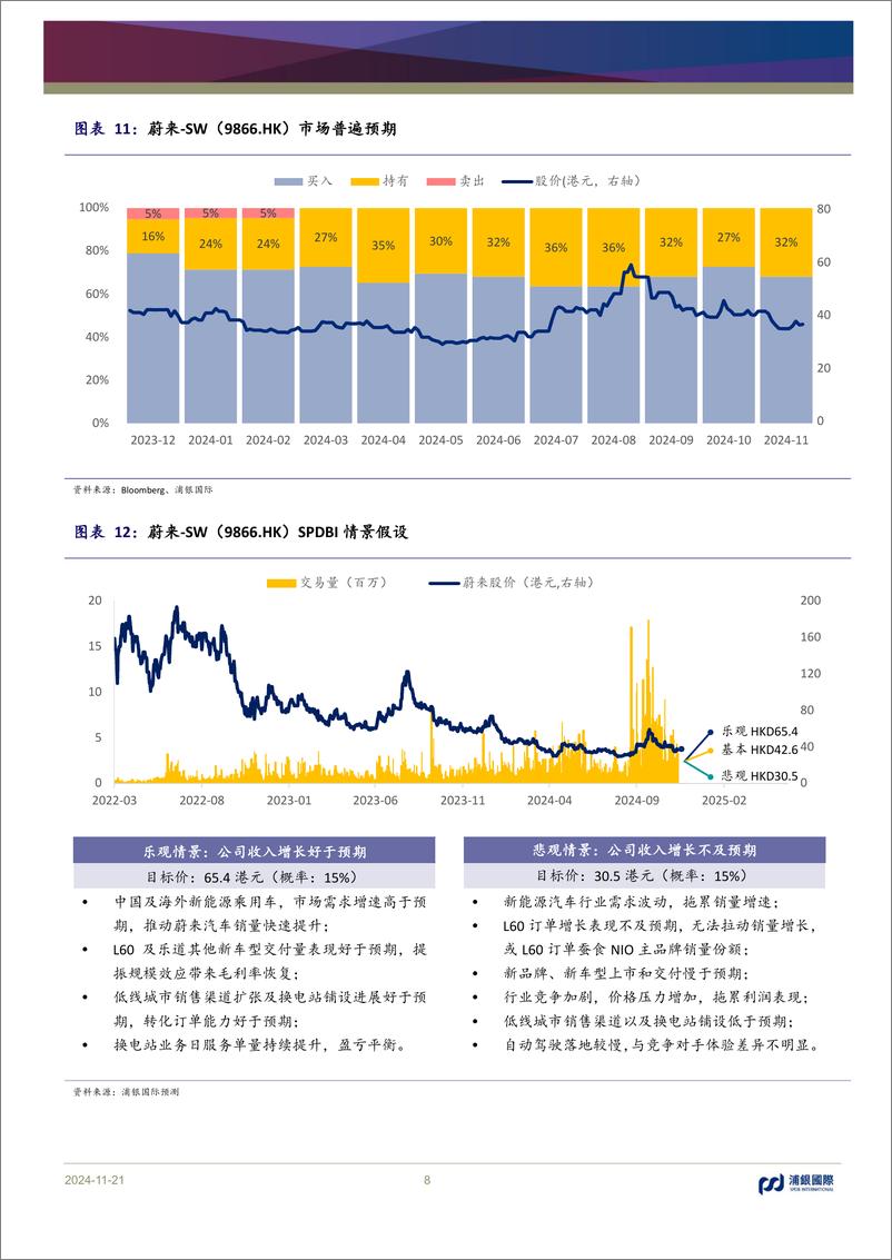 《蔚来(9866.HK)汽车毛利率稳步提升，新品牌贡献销量增长-241121-浦银国际-11页》 - 第8页预览图