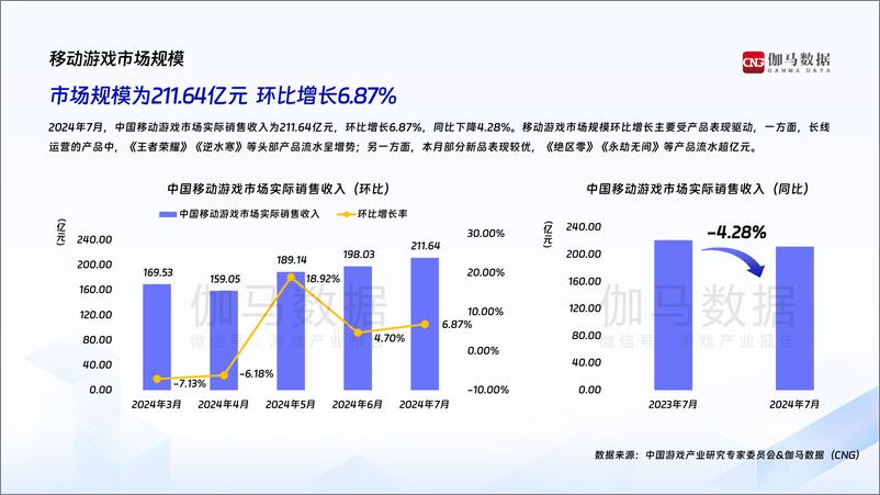 《2024年7月中国游戏产业月度报告-22页》 - 第5页预览图