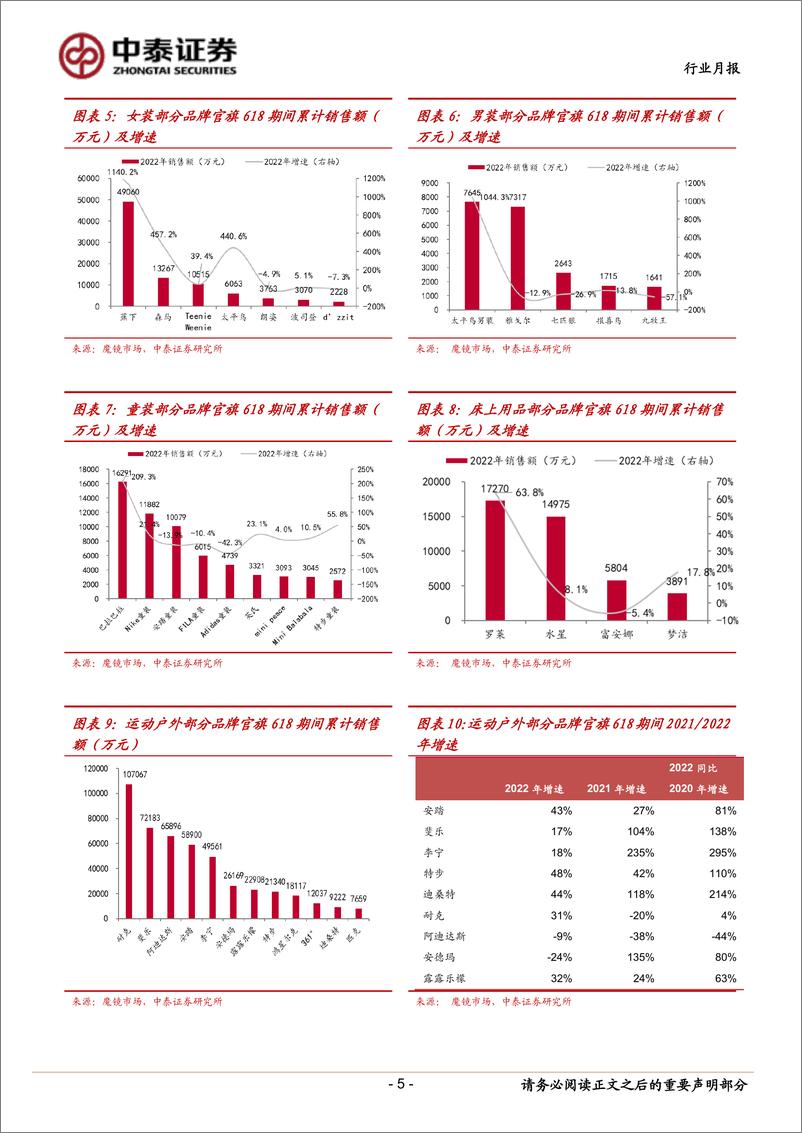 《纺织服装行业月报：5月内需及出口环比有所恢复，618国牌表现靓眼-20220621-中泰证券-18页》 - 第6页预览图