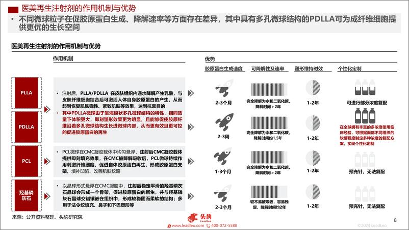 《头豹：2023年中国医美再生注射剂行业概览》 - 第8页预览图
