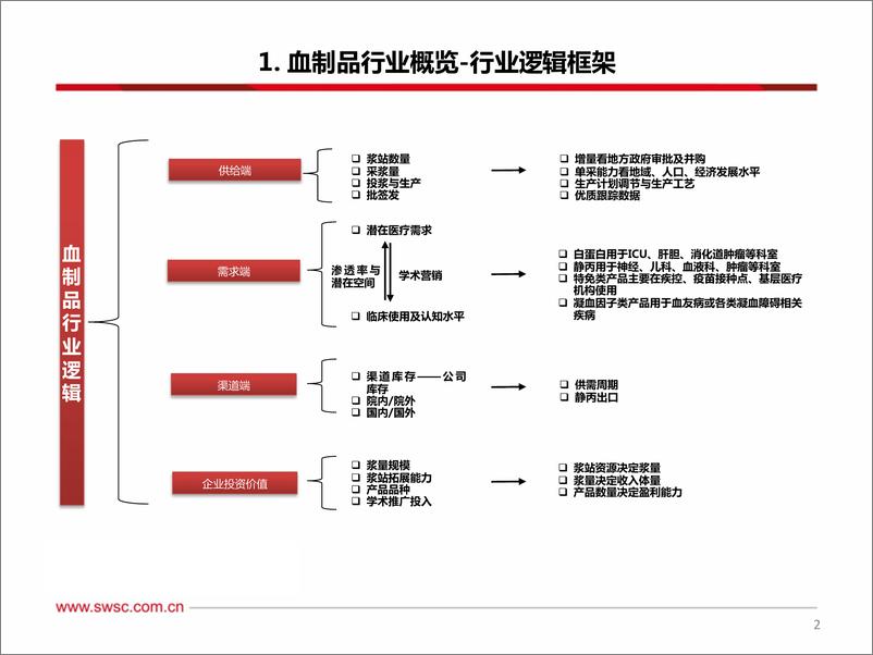《血制品行业研究框架与投资逻辑-西南证券》 - 第4页预览图