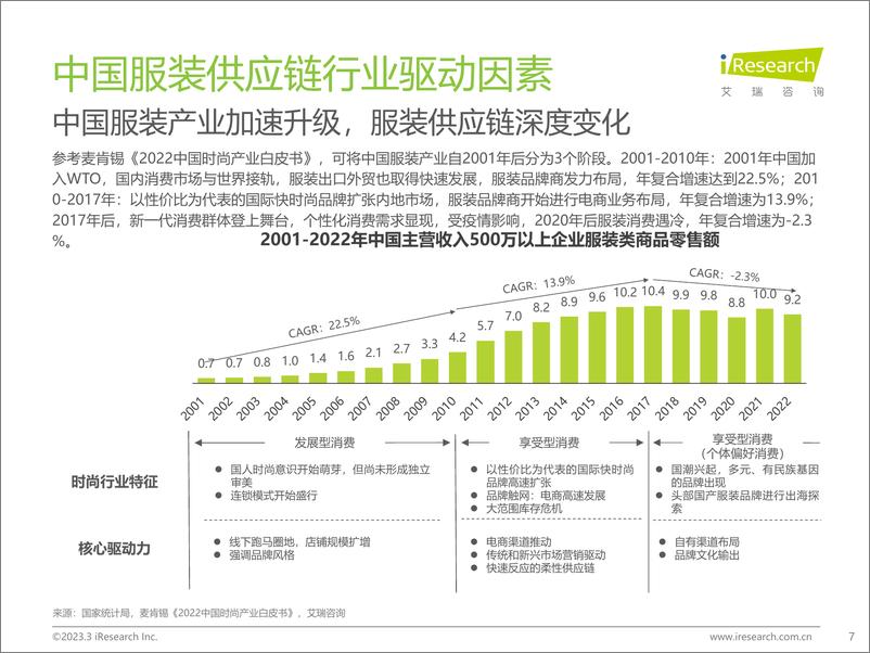 《艾瑞咨询：2022年中国服装供应链行业研究报告》 - 第7页预览图