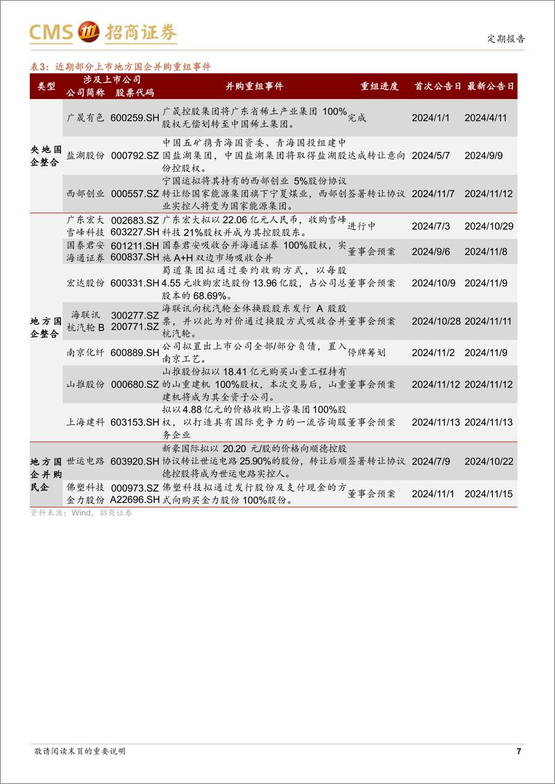 《央国企动态系列报告之27：多地支持上市公司并购重组，推进国有资本“三个集中”-241117-招商证券-28页》 - 第7页预览图