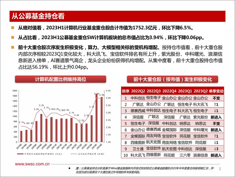 《计算机行业2023H1机构持仓分析：机构配置比例高企，全面拥抱AI革命-20230728-西南证券-16页》 - 第4页预览图