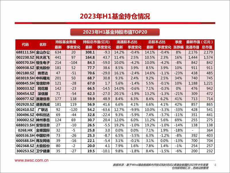 《计算机行业2023H1机构持仓分析：机构配置比例高企，全面拥抱AI革命-20230728-西南证券-16页》 - 第6页预览图