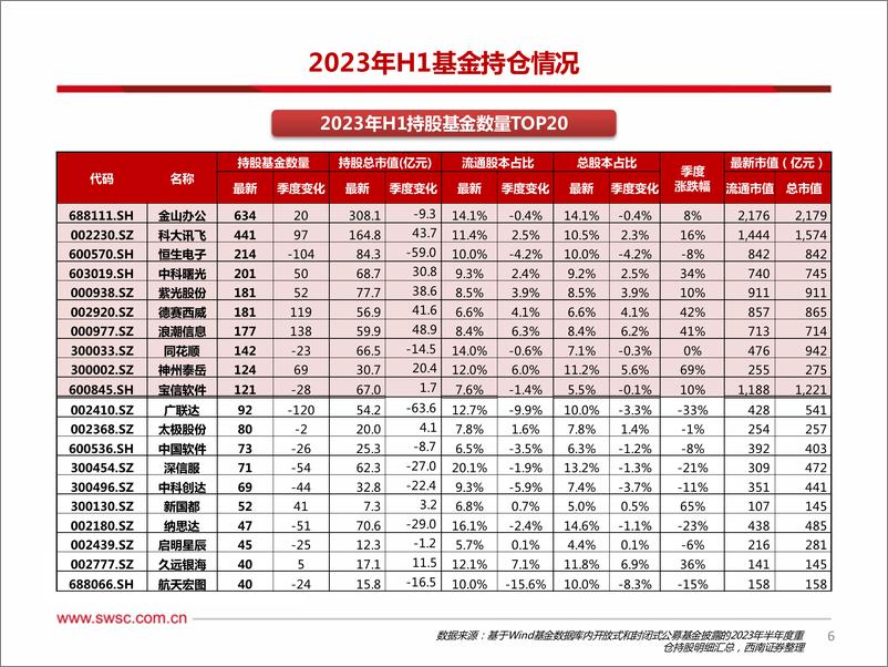 《计算机行业2023H1机构持仓分析：机构配置比例高企，全面拥抱AI革命-20230728-西南证券-16页》 - 第8页预览图