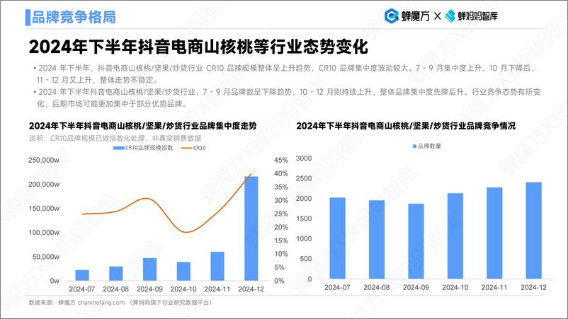 《蝉魔方&蝉妈妈_2025年山核桃_坚果_炒货行业研究分析报告》 - 第8页预览图