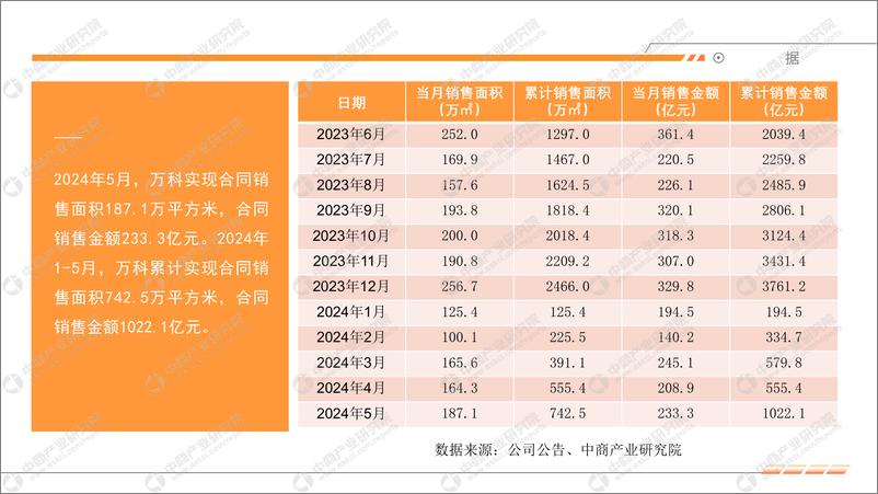 《中商产业研究院：2024年5月中国房地产行业运行情况月度报告》 - 第6页预览图