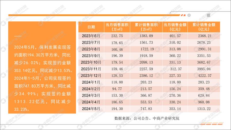 《中商产业研究院：2024年5月中国房地产行业运行情况月度报告》 - 第7页预览图