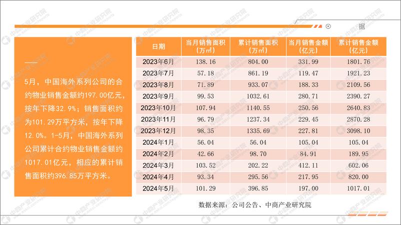 《中商产业研究院：2024年5月中国房地产行业运行情况月度报告》 - 第8页预览图