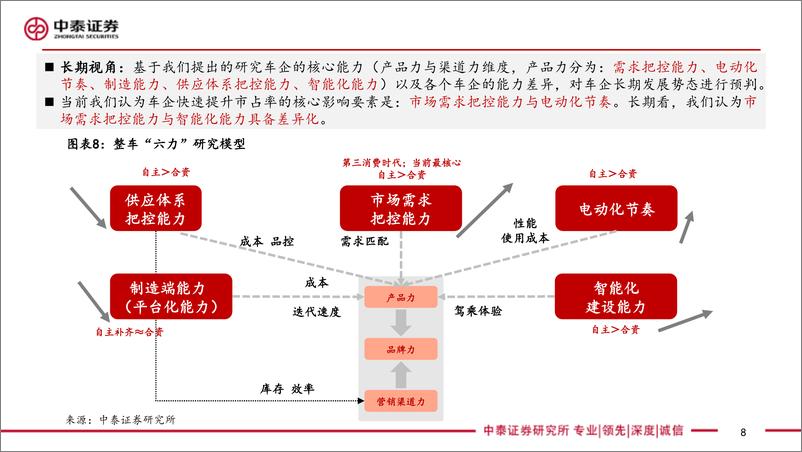 《北京车展前瞻：基于优质细分车格筛选方法论筛选重点车型-中泰证券-2024.4.18-57页》 - 第8页预览图