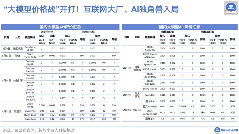 《智能小巨人_2024年AI商业观察Vol.04_大模型_不止价格战》 - 第4页预览图