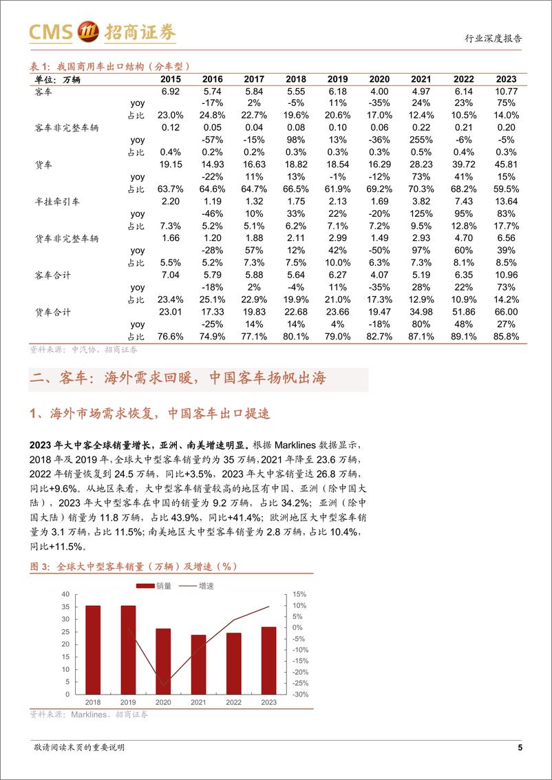 《汽车出海系列报告：商用车出口：客车出海加速，重卡出口保持高增长》 - 第5页预览图