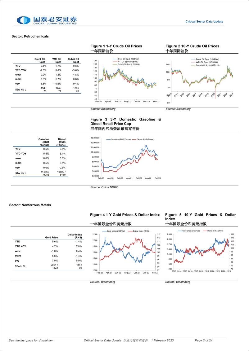 《行业关键数据更新-20230201-国泰君安-24页》 - 第3页预览图