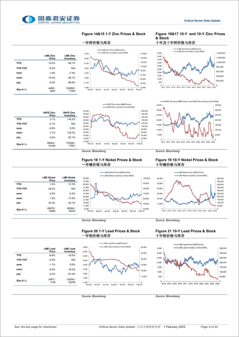《行业关键数据更新-20230201-国泰君安-24页》 - 第5页预览图