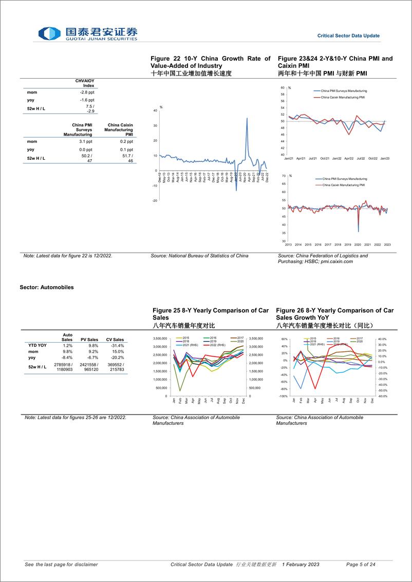 《行业关键数据更新-20230201-国泰君安-24页》 - 第6页预览图