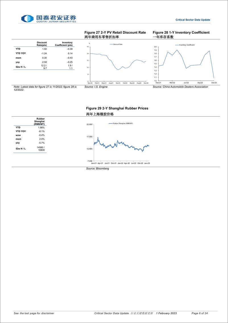 《行业关键数据更新-20230201-国泰君安-24页》 - 第7页预览图