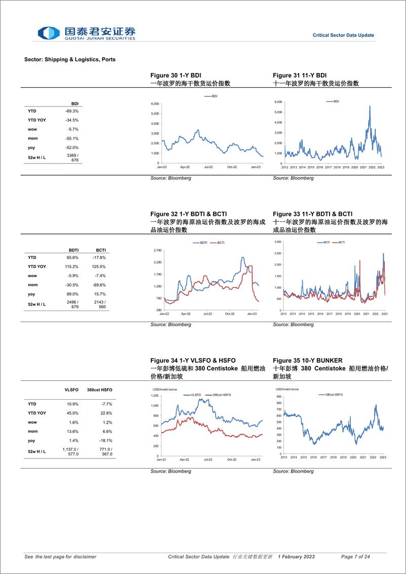 《行业关键数据更新-20230201-国泰君安-24页》 - 第8页预览图