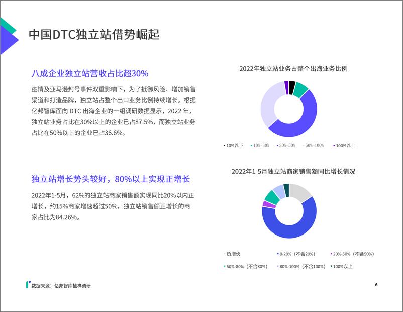 《阻击风险—2022DTC独立站支付风控洞察报告-亿邦智库》 - 第7页预览图