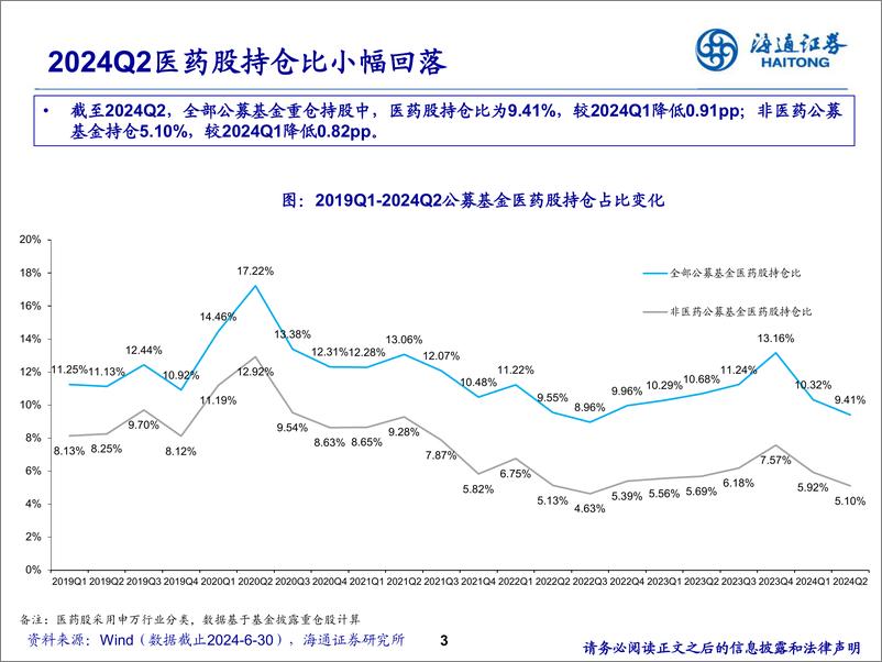 《医药行业24Q2公募基金持仓分析-240729-海通证券-10页》 - 第3页预览图