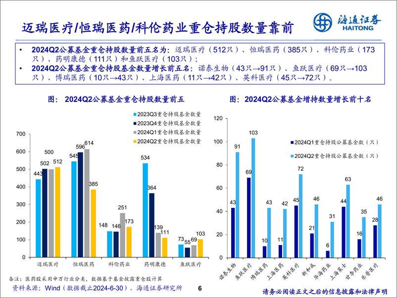 《医药行业24Q2公募基金持仓分析-240729-海通证券-10页》 - 第6页预览图