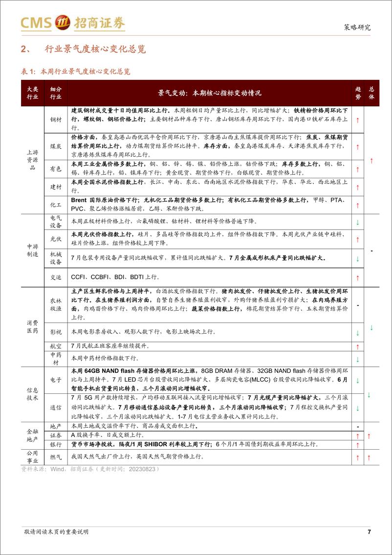 《行业景气观察：建筑钢材成交量环比上行，航空出行需求旺盛-20230823-招商证券-29页》 - 第8页预览图