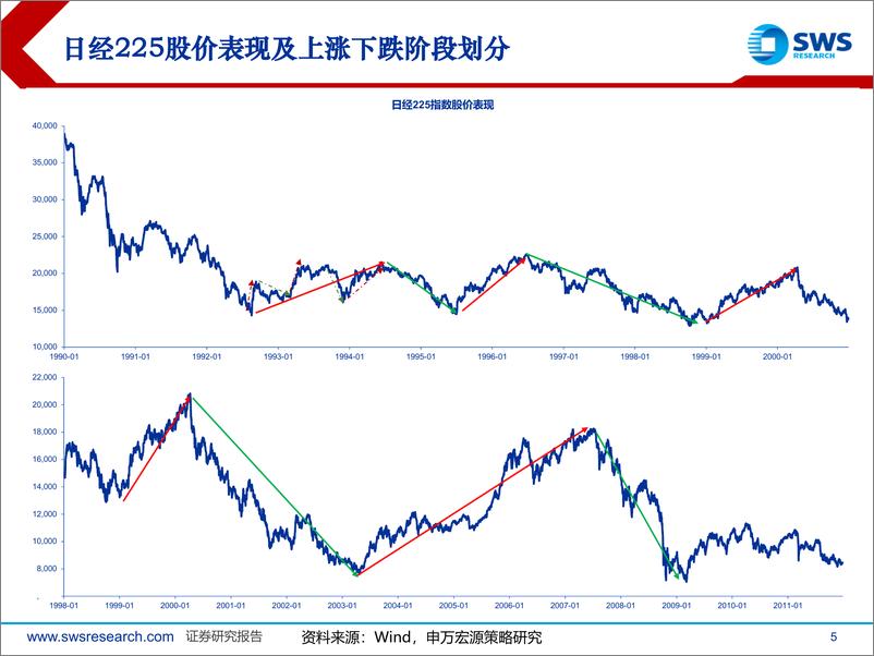 《复盘日本系列之五：日本股市反弹行情复盘(1992-2010)-241012-申万宏源-21页》 - 第5页预览图