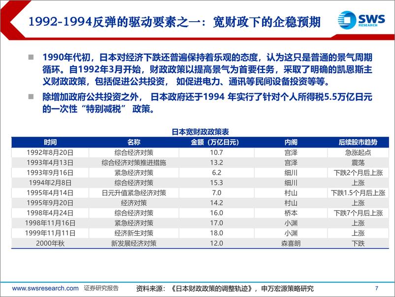 《复盘日本系列之五：日本股市反弹行情复盘(1992-2010)-241012-申万宏源-21页》 - 第7页预览图