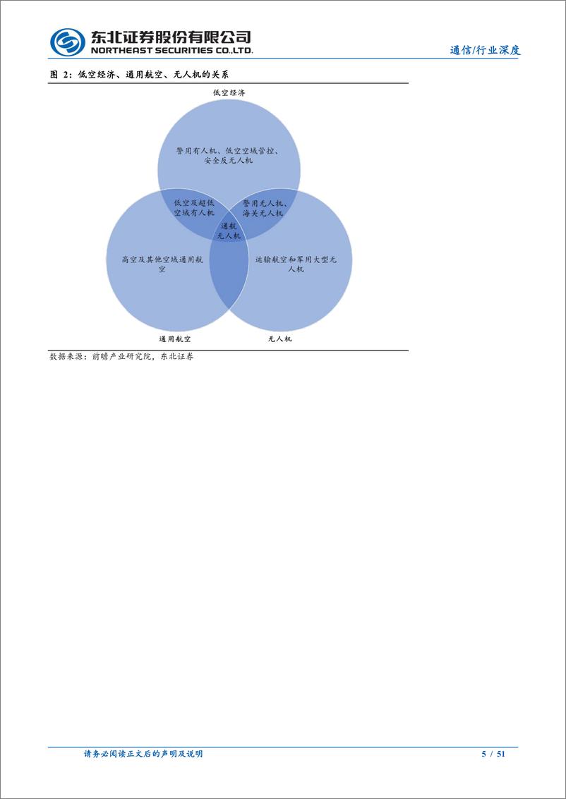 《通信行业低空经济行业深度报告：“通感一体”将作为低空关键基建率先落地-240512-东北证券-51页》 - 第5页预览图