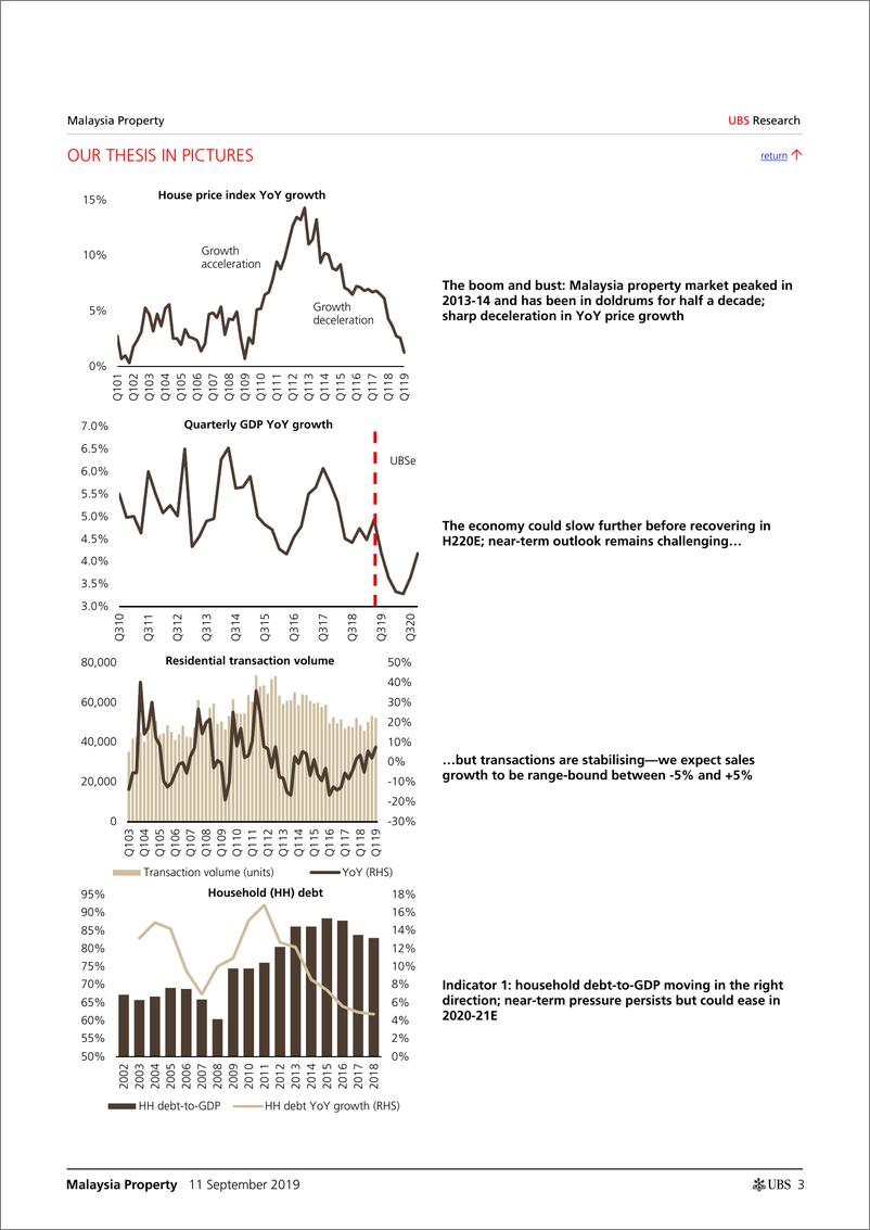 《瑞银-亚太地区-房地产行业-马来西亚房地产：抛售过度，板块估值处于低谷-2019.9.11-68页》 - 第4页预览图