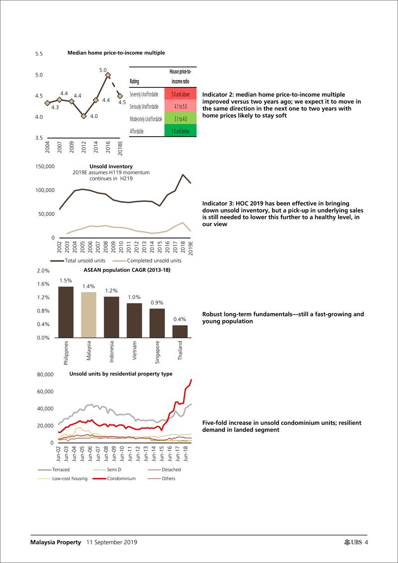 《瑞银-亚太地区-房地产行业-马来西亚房地产：抛售过度，板块估值处于低谷-2019.9.11-68页》 - 第5页预览图
