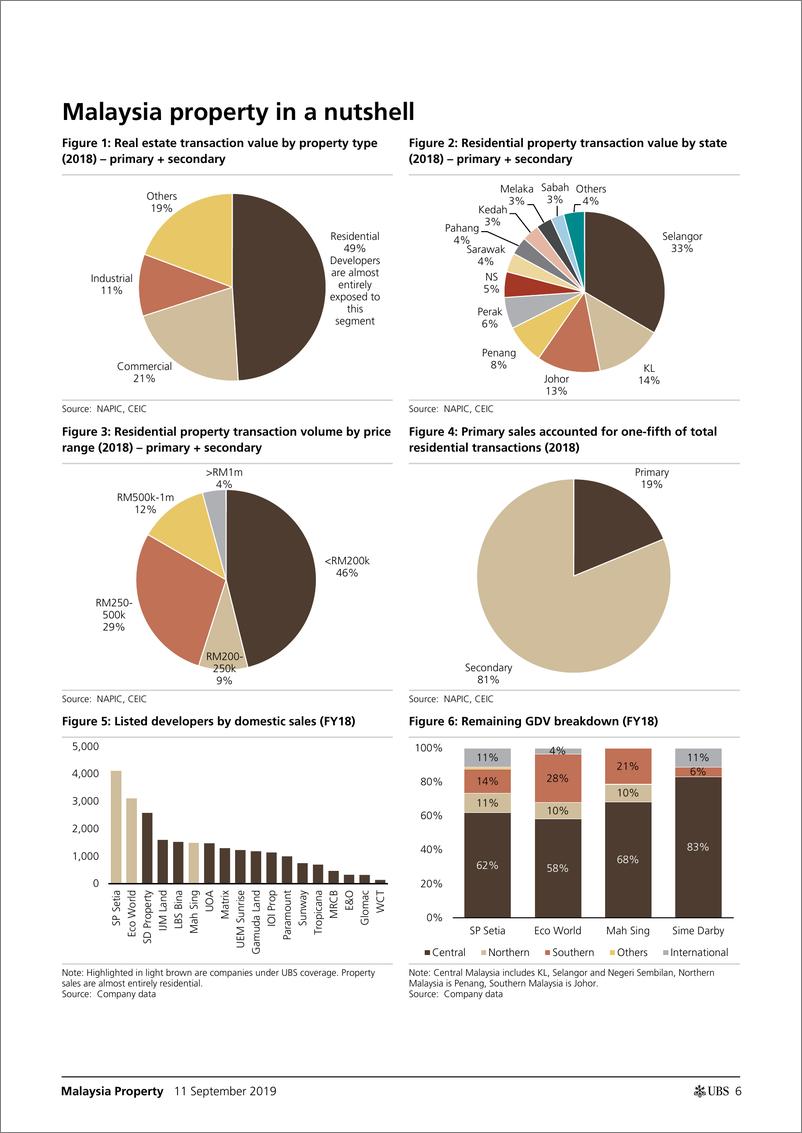 《瑞银-亚太地区-房地产行业-马来西亚房地产：抛售过度，板块估值处于低谷-2019.9.11-68页》 - 第7页预览图
