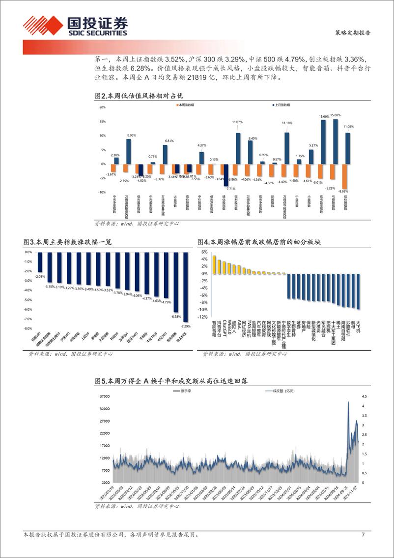 《策略定期报告：风险偏好回落了，怎么办？-241117-国投证券-29页》 - 第7页预览图