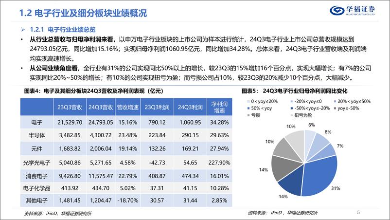 《华福证券-电子行业2025年度策略报告_AI算力云到端_迎接智能大时代》 - 第5页预览图