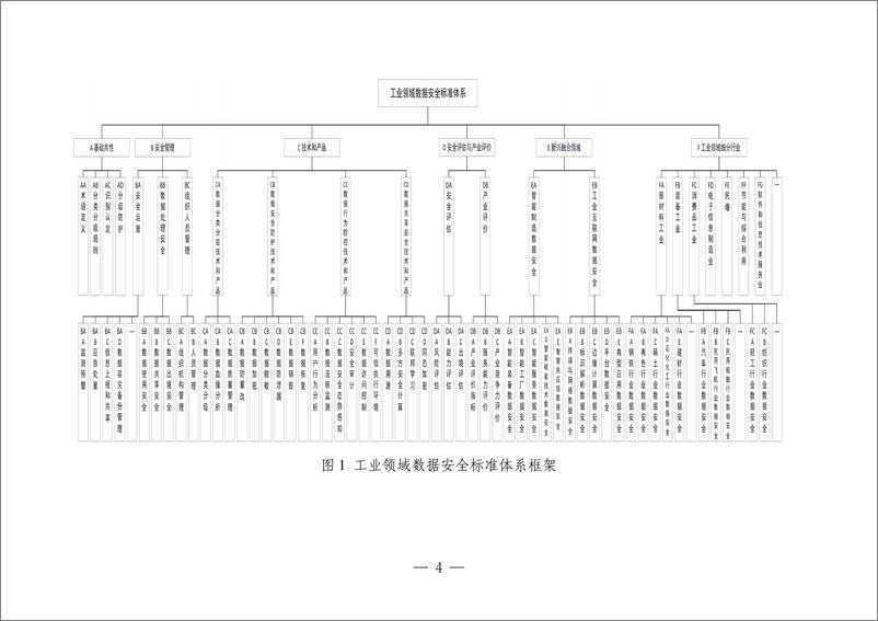 《工业领域数据安全标准体系建设指南（2023 版）》 - 第6页预览图