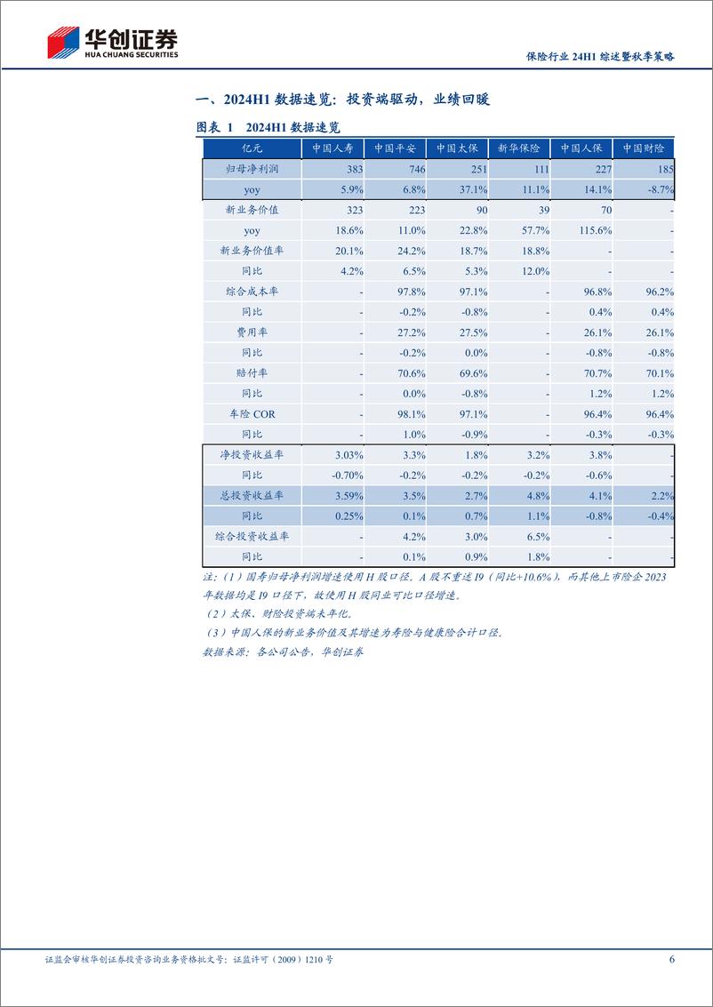 《保险行业24H1综述暨秋季策略：保险板块有望延续资负共振-240919-华创证券-21页》 - 第6页预览图