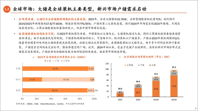 《电力设备及新能源行业储能全景图2024(下)户储工商储篇：新兴市场崛起，小储千帆竞发-241119-平安证券-56页》 - 第8页预览图