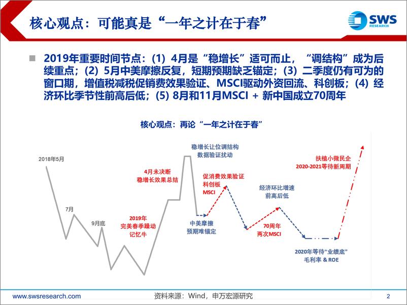 《策略最新观点：可能真是“一年之际在于春”-20190602-申万宏源-54页》 - 第3页预览图