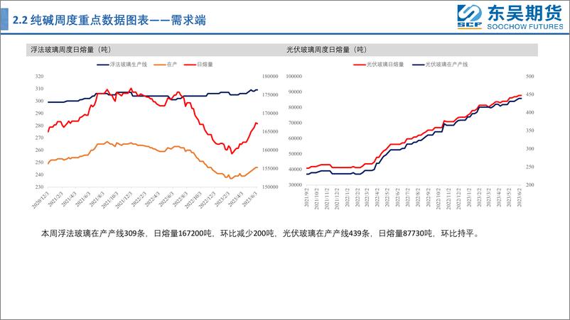 《玻璃纯碱：情绪交织，多玻璃空纯碱-20230612-东吴期货-26页》 - 第8页预览图