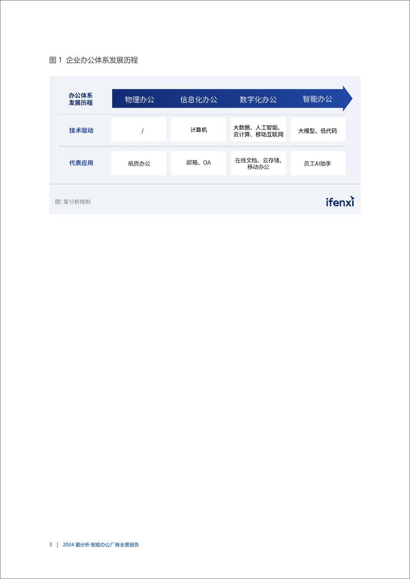 《爱分析_2024智能办公厂商全景报告》 - 第6页预览图